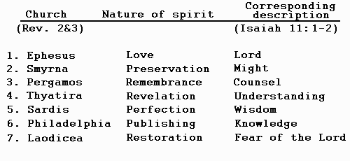 the seven spirits of god isaiah 11