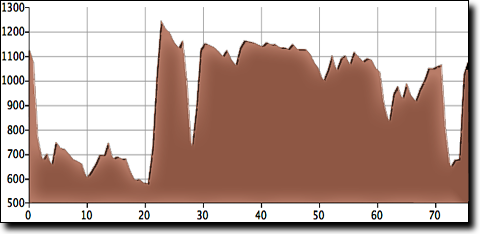 Guntersville 76 ride elevation profile