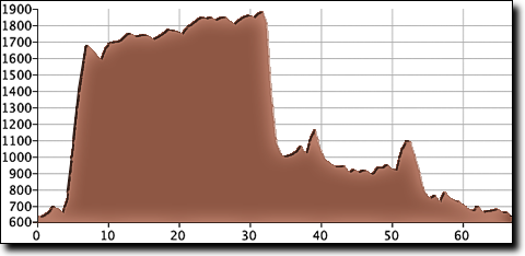 Hytop loop elevation profile