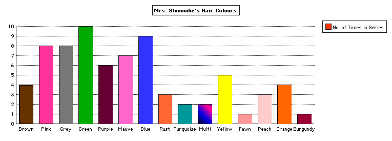 Bar graph of Slocombian hair colors