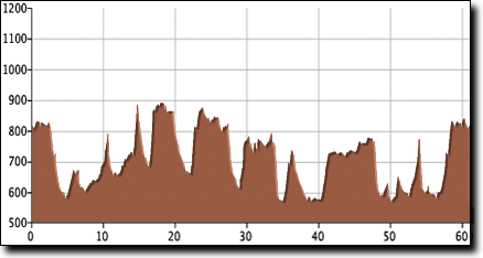 Hurricane Creek metric elevation profile