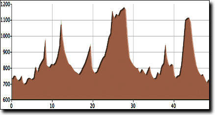 Heavenly Hills and Hollows elevation profile
