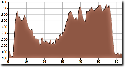 Little River Canyon Metric elevation profile