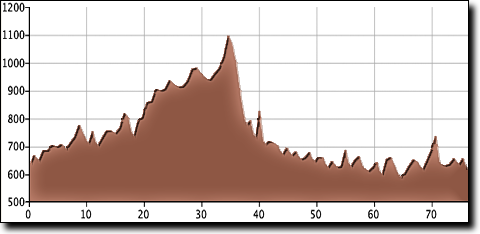 Paint Rock Valley ride elevation profile