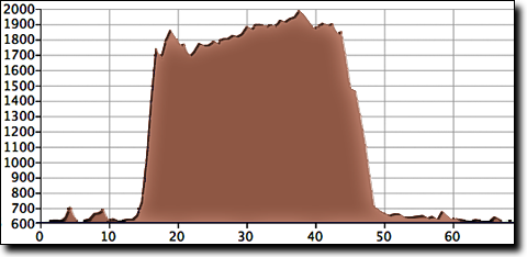 Stevenson-Sewanee elevation profile