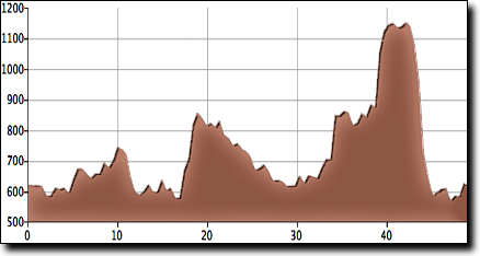 Union Hill Short ride elevation profile